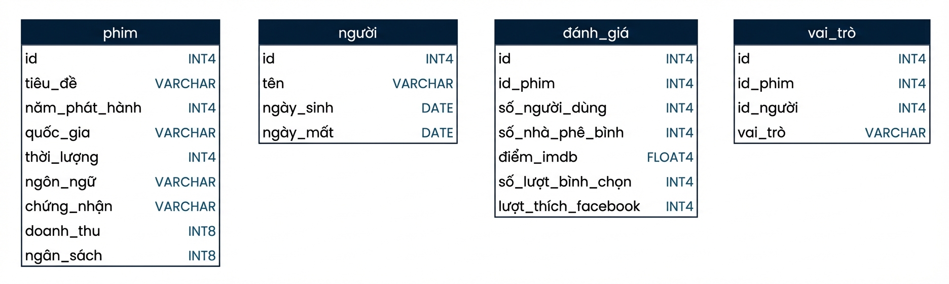 Sơ đồ thể hiện bốn bảng trong cơ sở dữ liệu phim, bao gồm tên trường và loại dữ liệu