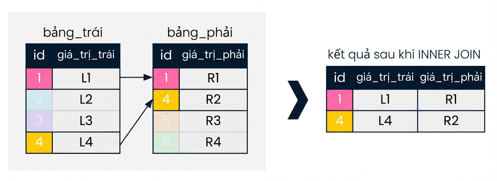 Sơ đồ lặp lại từ bài trước, hiển thị hai bảng left_table và right_table, cùng tập kết quả sau khi thực hiện inner join trên hai bảng. Các bản ghi không liên quan đến inner join được làm mờ.
