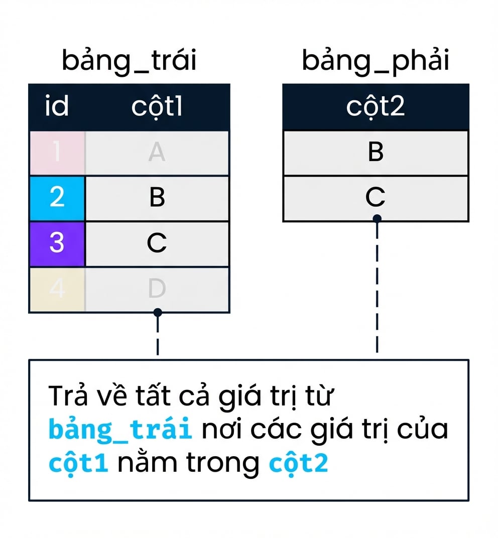 Sơ đồ hai bảng, left_table và right_table, dùng để minh họa semi join. col2 sẽ lọc col1. Các bản ghi trong left_table mà col1 không khớp với col2 đã bị làm mờ.