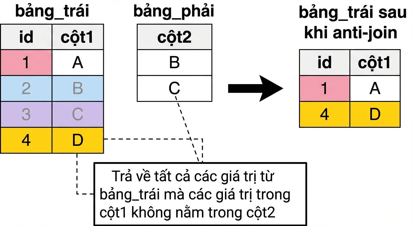 Sơ đồ hai bảng, left_table và right_table. Kết quả anti join của hai bảng hiển thị bên phải. Chỉ các bản ghi trong left_table mà col1 không khớp với col2 được trả về, tương ứng id 1 và 4.