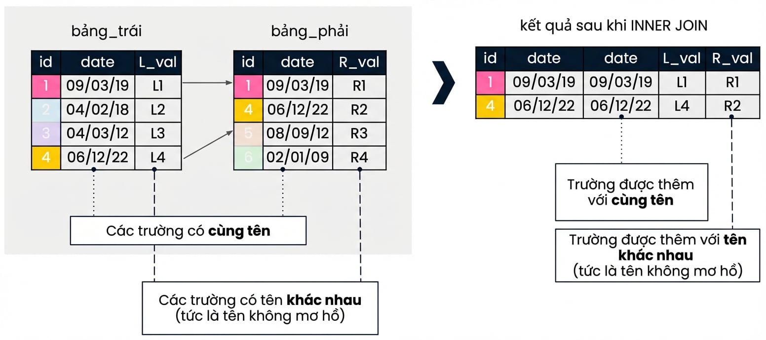 Sơ đồ giải thích additive join. Bên trái là hai bảng left_table và right_table. Bên phải là kết quả INNER JOIN theo cột id của hai bảng. Các trường khác tên được thêm giữ nguyên tên gốc. Vì trường date xuất hiện ở cả hai bảng nên được thêm hai lần.