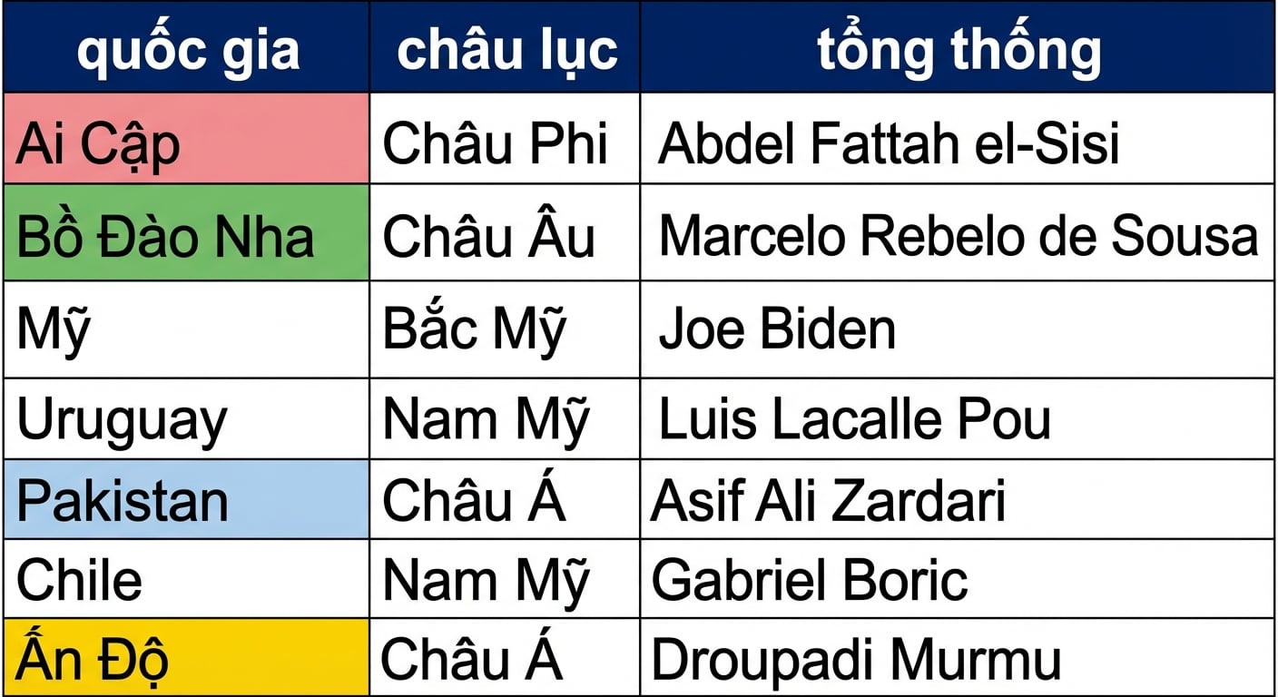 Hai bảng đặt cạnh nhau: presidents và prime_minister. Các cột trùng nhau được tô màu giống nhau.