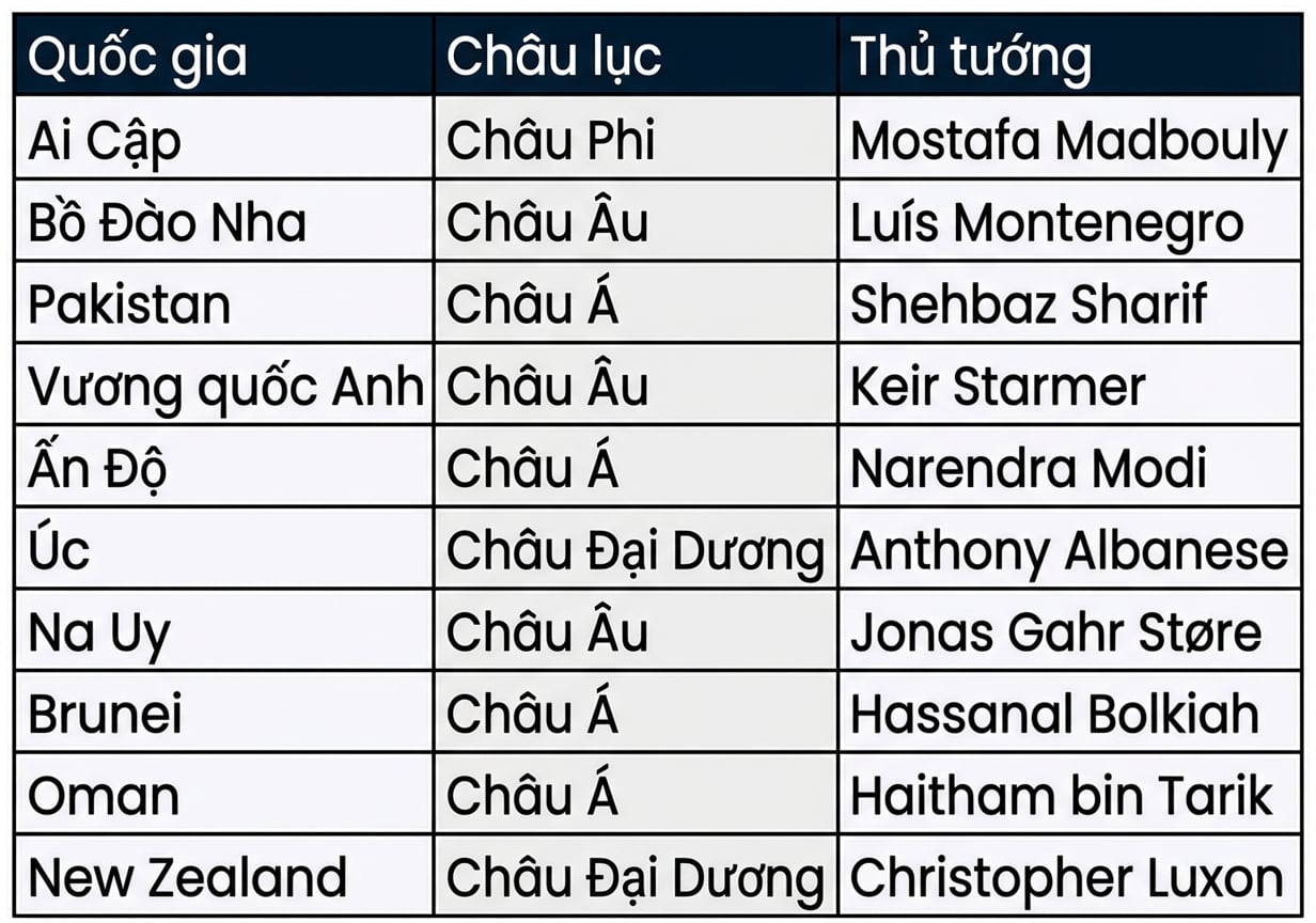 Bảng prime_ministers từ cơ sở dữ liệu leadership, gồm ba cột: country, continent và prime_minister.