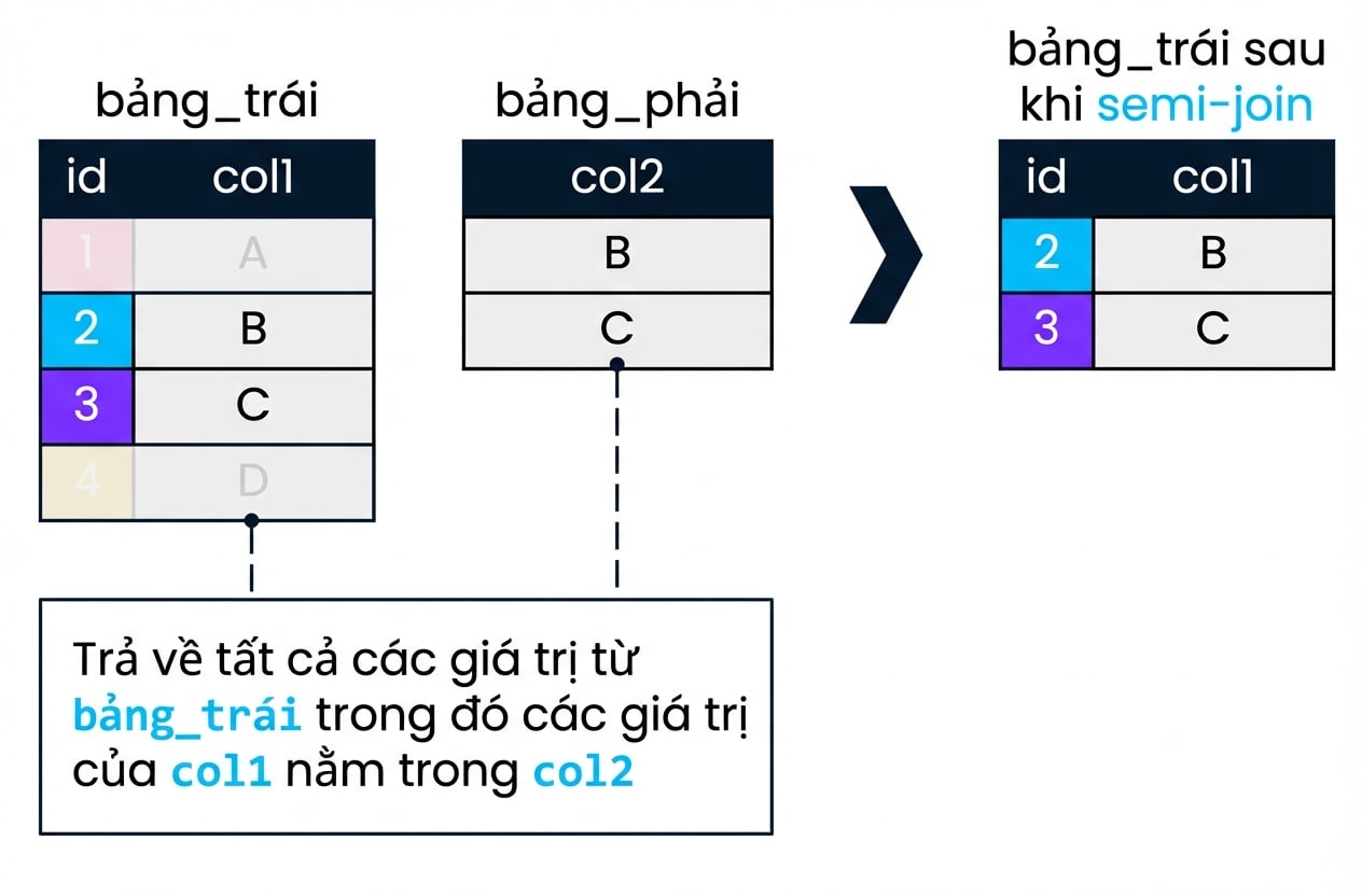 Sơ đồ hai bảng, left_table và right_table. Kết quả semi join của hai bảng hiển thị bên phải. Chỉ các bản ghi trong left_table có col1 khớp với col2 được trả về, tương ứng id 2 và 3.