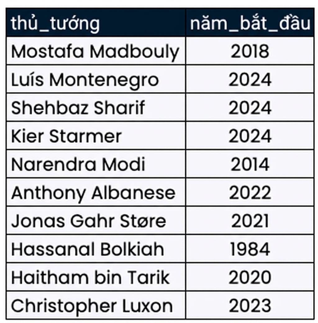 Bảng prime_minister_terms, gồm hai cột: tên thủ tướng và năm nhậm chức.
