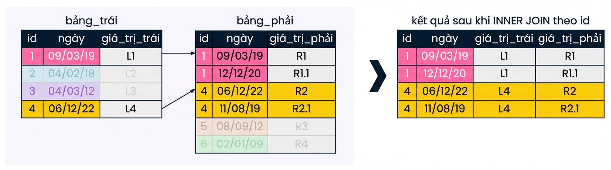 Sơ đồ cho thấy khi khớp theo một cột, đôi khi trường nối từ bảng trái có nhiều bản ghi khớp ở bảng phải. Kết quả có nhiều bản ghi cho mỗi id ở bảng phải khớp với bảng trái.