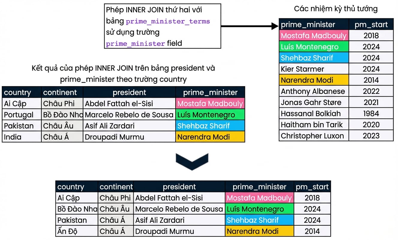 Sơ đồ cho thấy kết quả phép nối ở trang trước (presidents và prime_ministers) với bảng mới, prime_minister_terms. Kết quả có 5 cột: country, continent, president, prime_minister, và pm_start.
