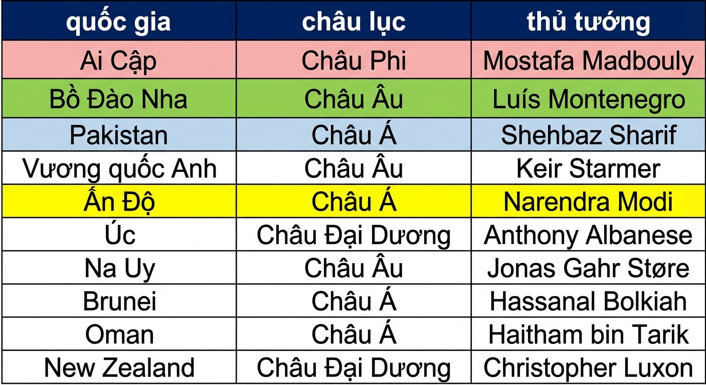 Hai bảng đặt cạnh nhau: presidents và prime_minister. Các cột trùng nhau được tô màu giống nhau.