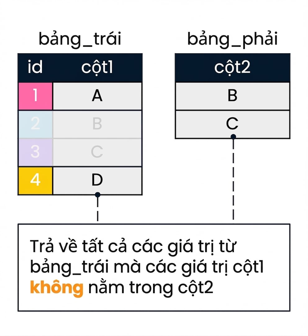 Sơ đồ hai bảng, left_table và right_table, dùng để minh họa anti join. col2 được dùng để lọc col1. Các bản ghi trong left_table mà col1 không khớp với col2 KHÔNG bị làm mờ.