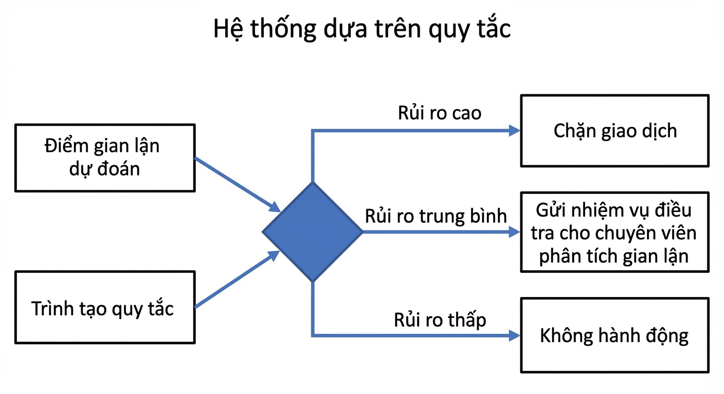 Ví dụ về hệ thống dựa trên quy tắc
