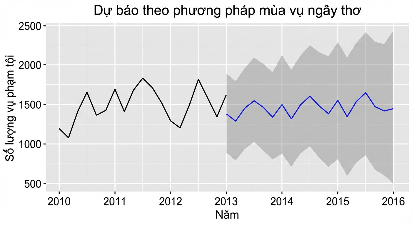 Ví dụ chuỗi thời gian