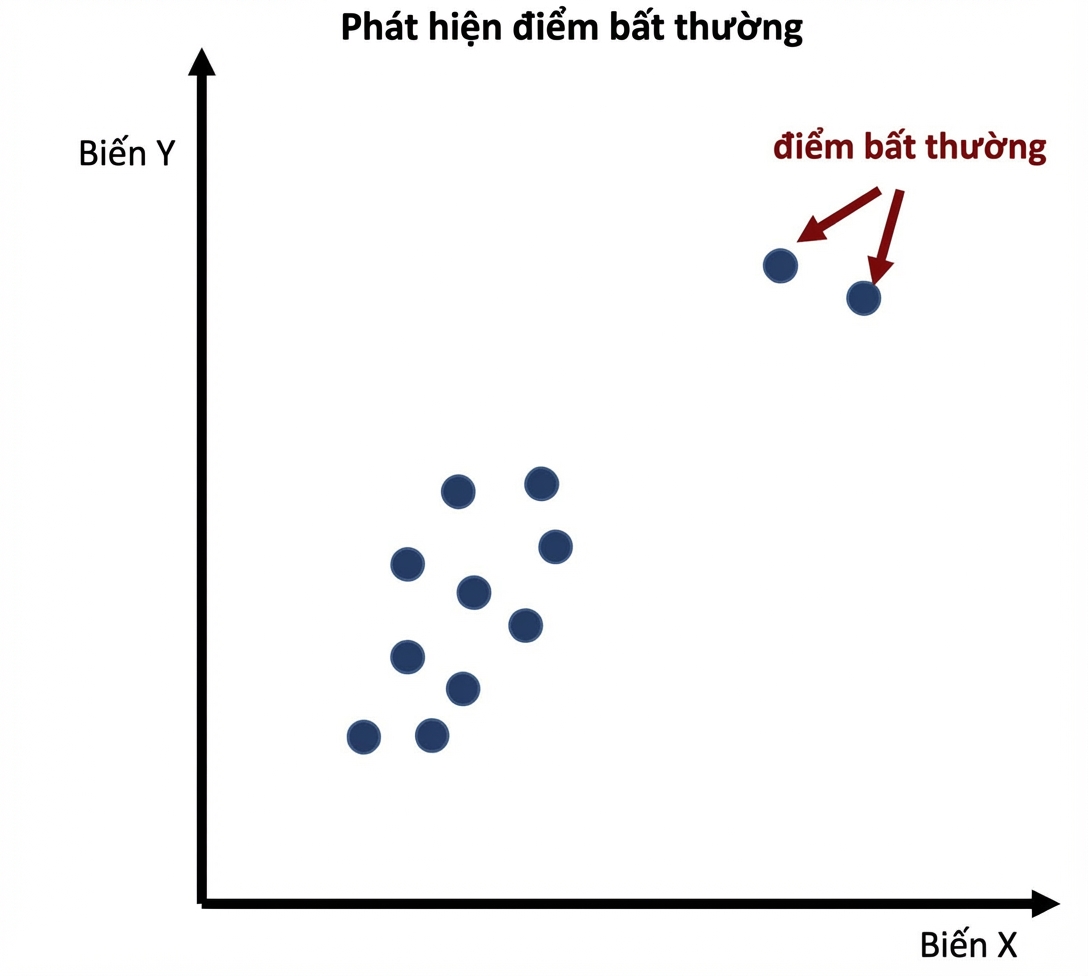 Ví dụ phát hiện ngoại lệ