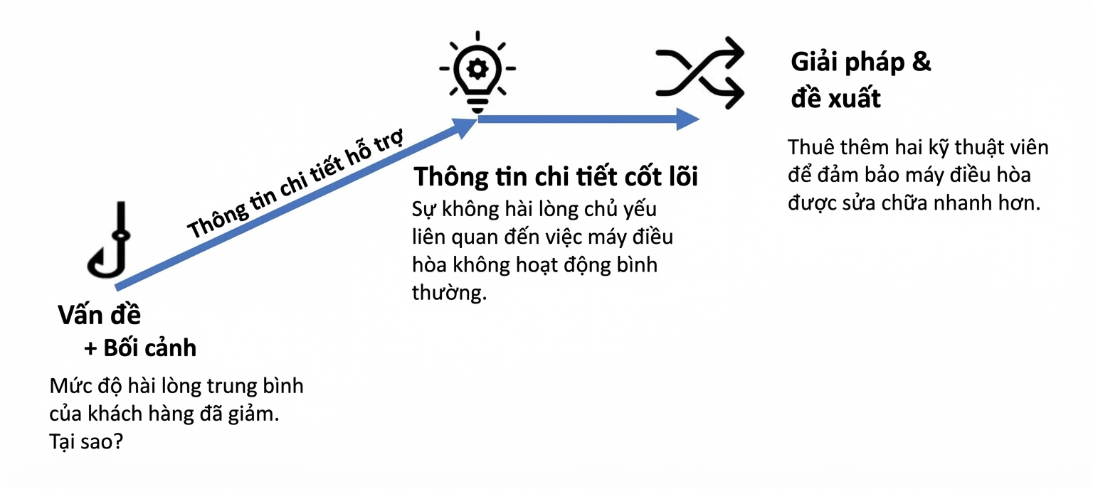 Cấu trúc câu chuyện với ví dụ