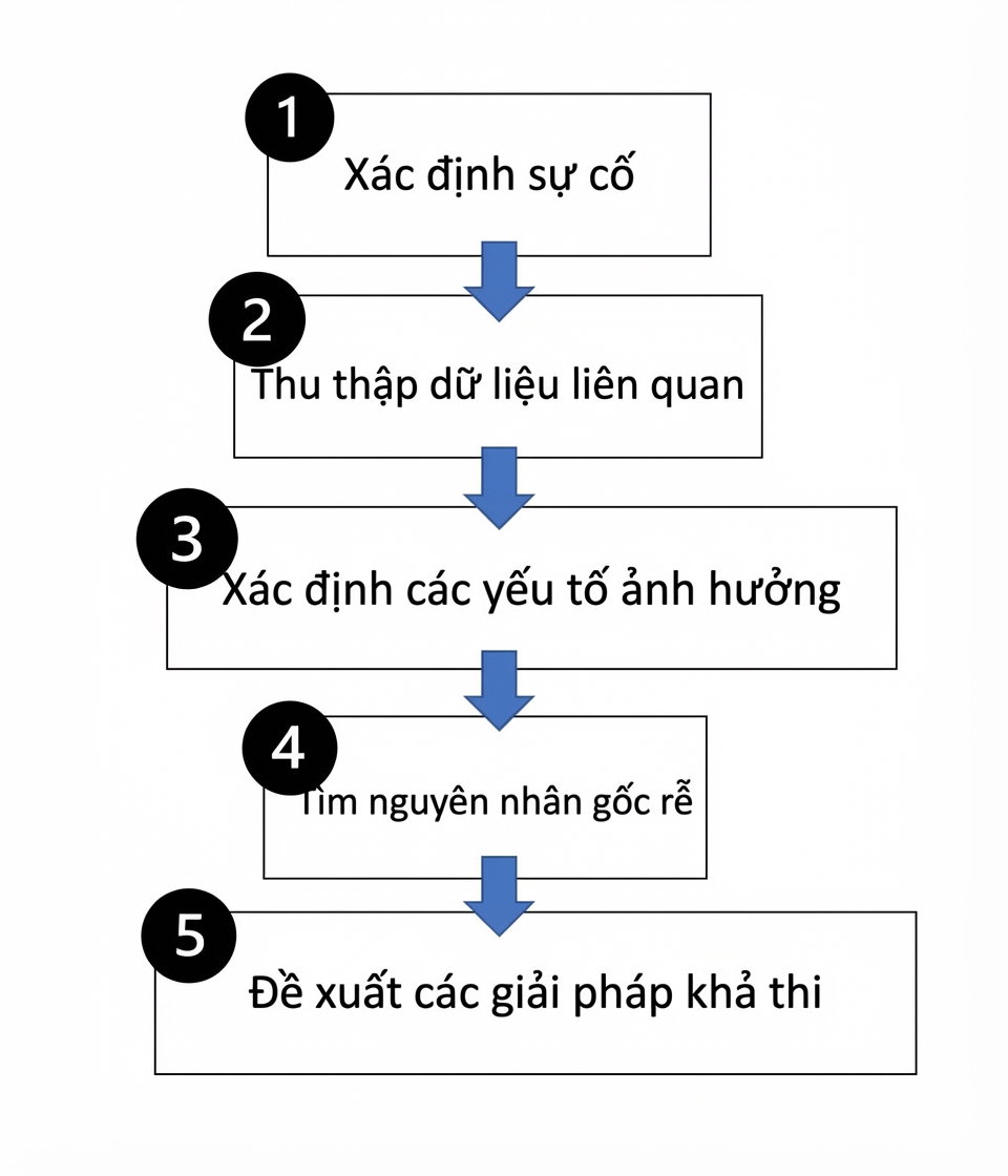 Các bước phân tích nguyên nhân gốc rễ