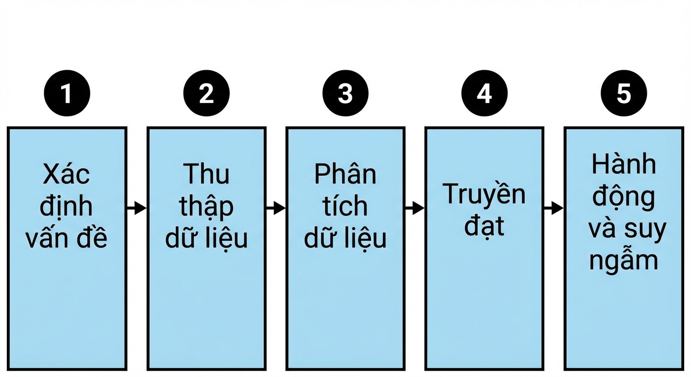 lưu đồ quy trình dựa trên dữ liệu