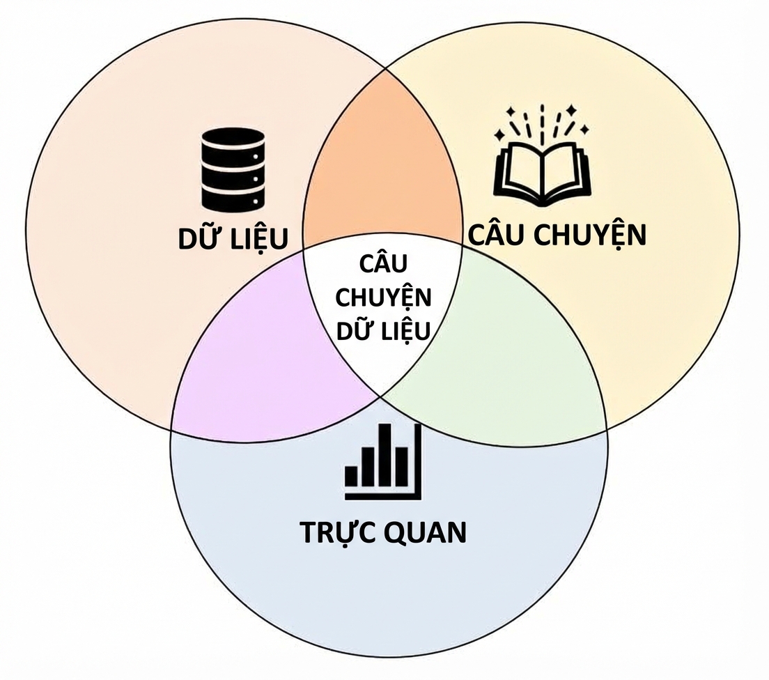 Ba thành phần của kể chuyện bằng dữ liệu: dữ liệu, trực quan và câu chuyện