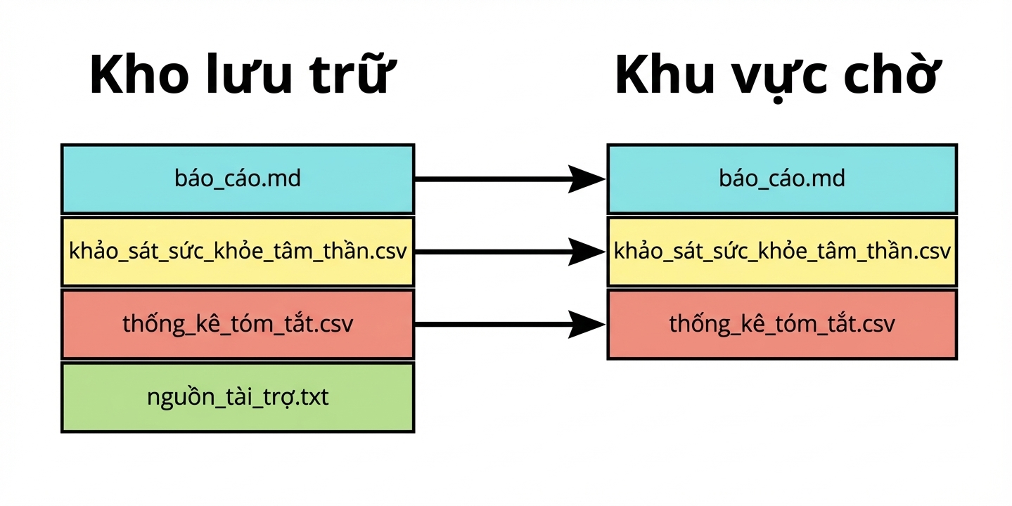 Bốn tệp trong repo, trong đó ba tệp được thêm vào staging: report.md, mental health survey.csv và summary statistics.csv