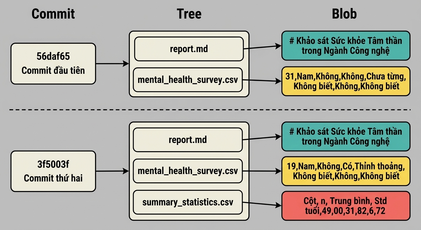 Sơ đồ commit thứ nhất và thứ hai; commit thứ hai liên kết tới báo cáo, khảo sát sức khỏe tinh thần và thống kê tóm tắt trong tree; báo cáo liên kết tới blob của commit trước, hai tệp còn lại liên kết tới blob của commit thứ hai