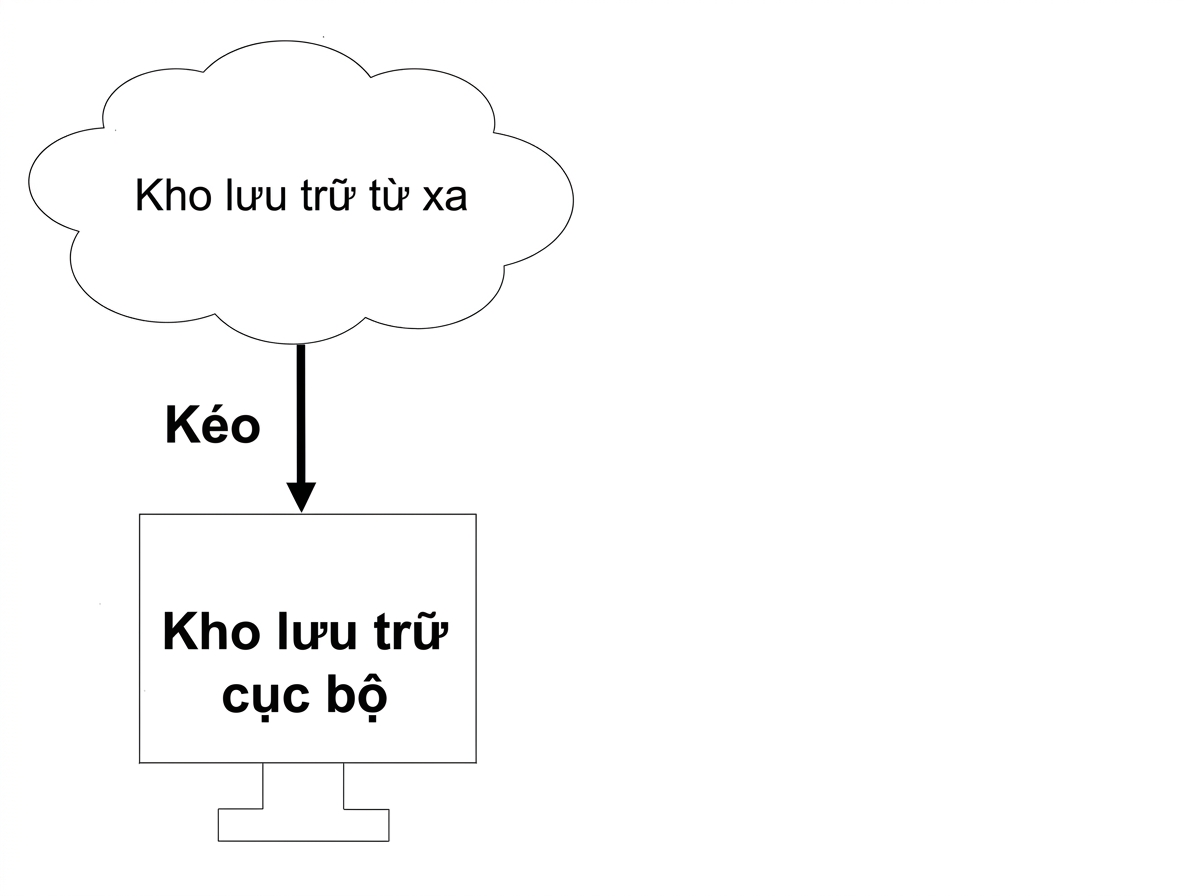 kéo từ kho lưu trữ remote