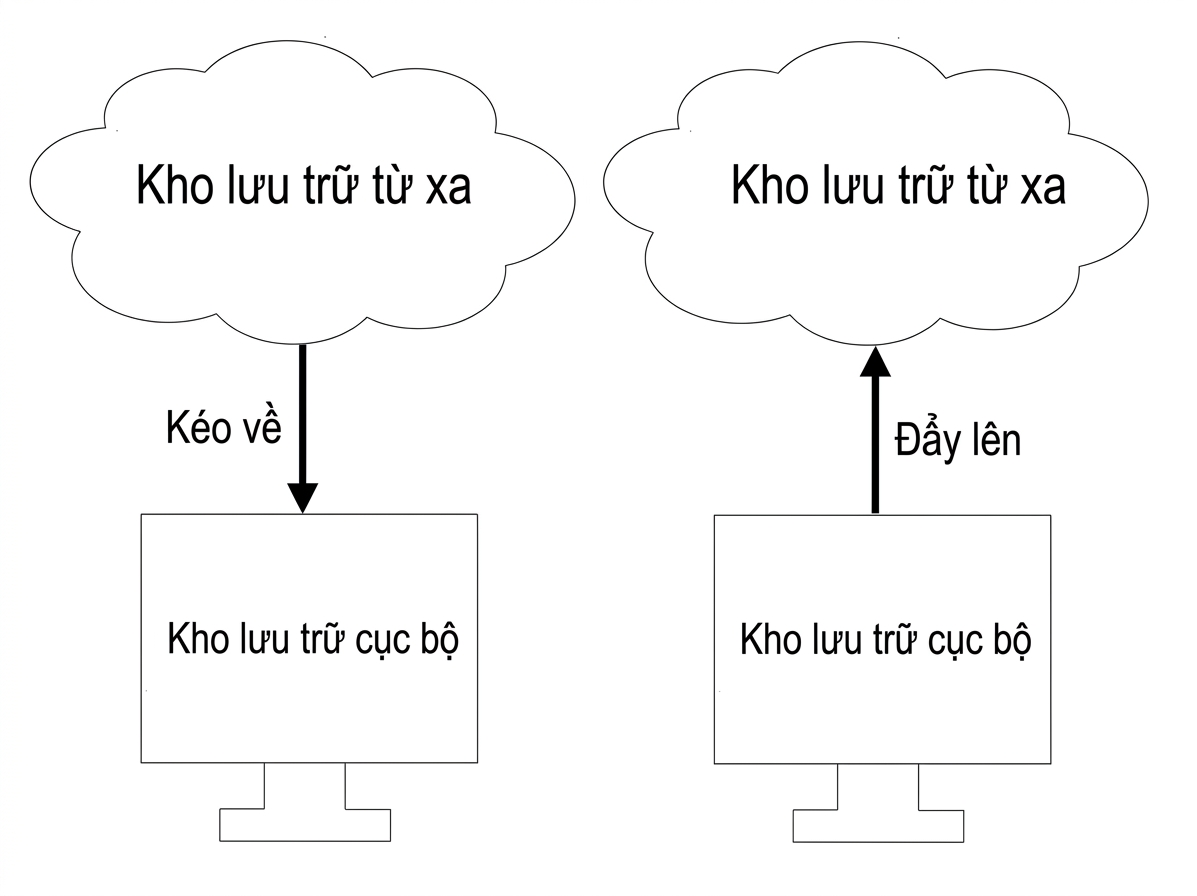 đẩy lên remote