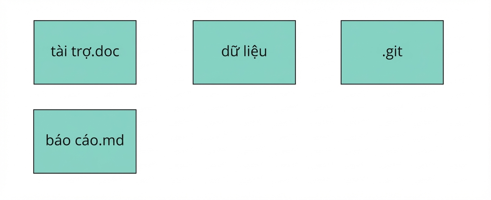 Hình ảnh một repository Git chứa hai tệp tên funding và report, một thư mục tên data, và một thư mục khác tên dot-git