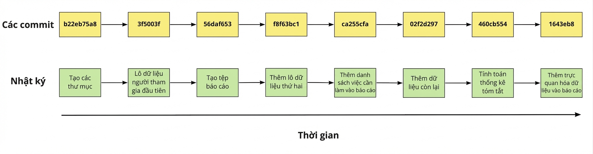 Sơ đồ tám commit hiển thị hash và thông điệp log