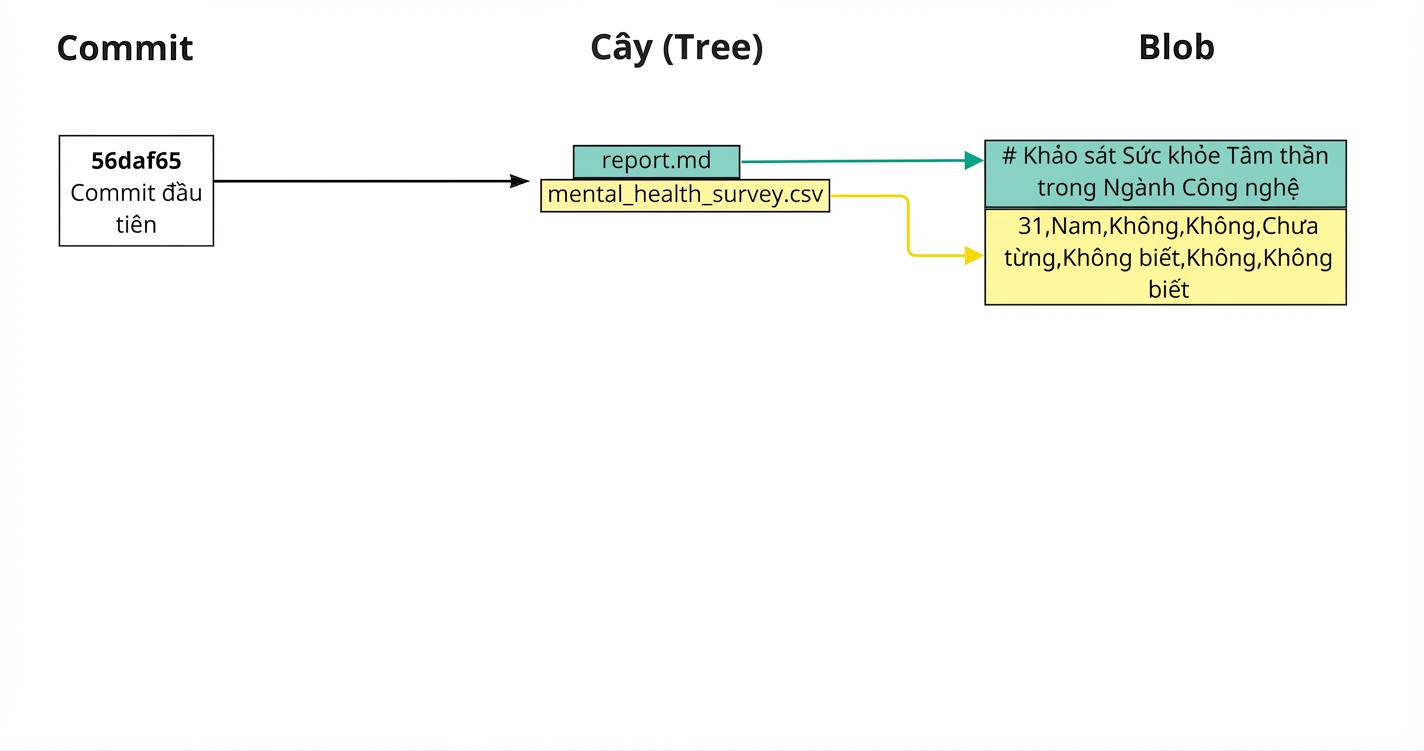 Sơ đồ các commit đầu, liên kết tới báo cáo và khảo sát sức khỏe tinh thần trong tree, tree liên kết tới ảnh chụp nội dung của mỗi tệp trong blob