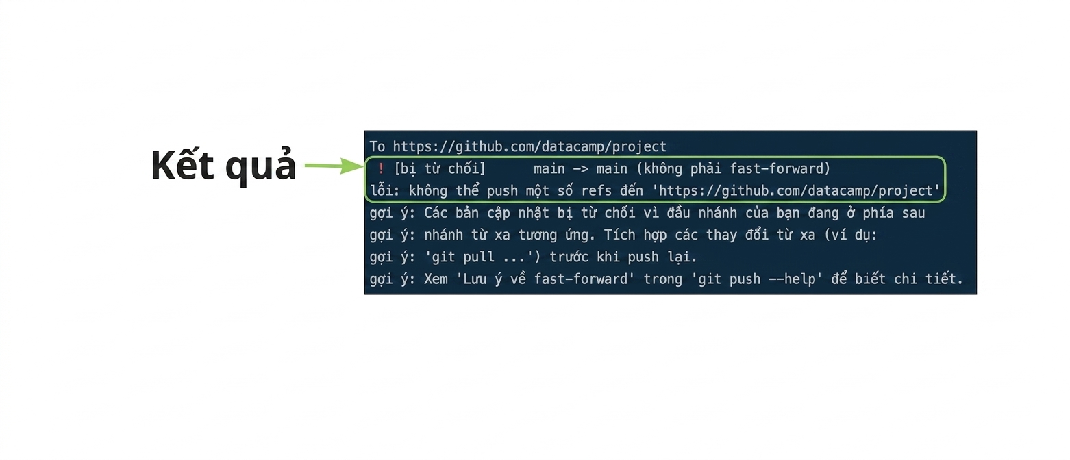 đầu ra từ chối git push origin main có chú thích kết quả