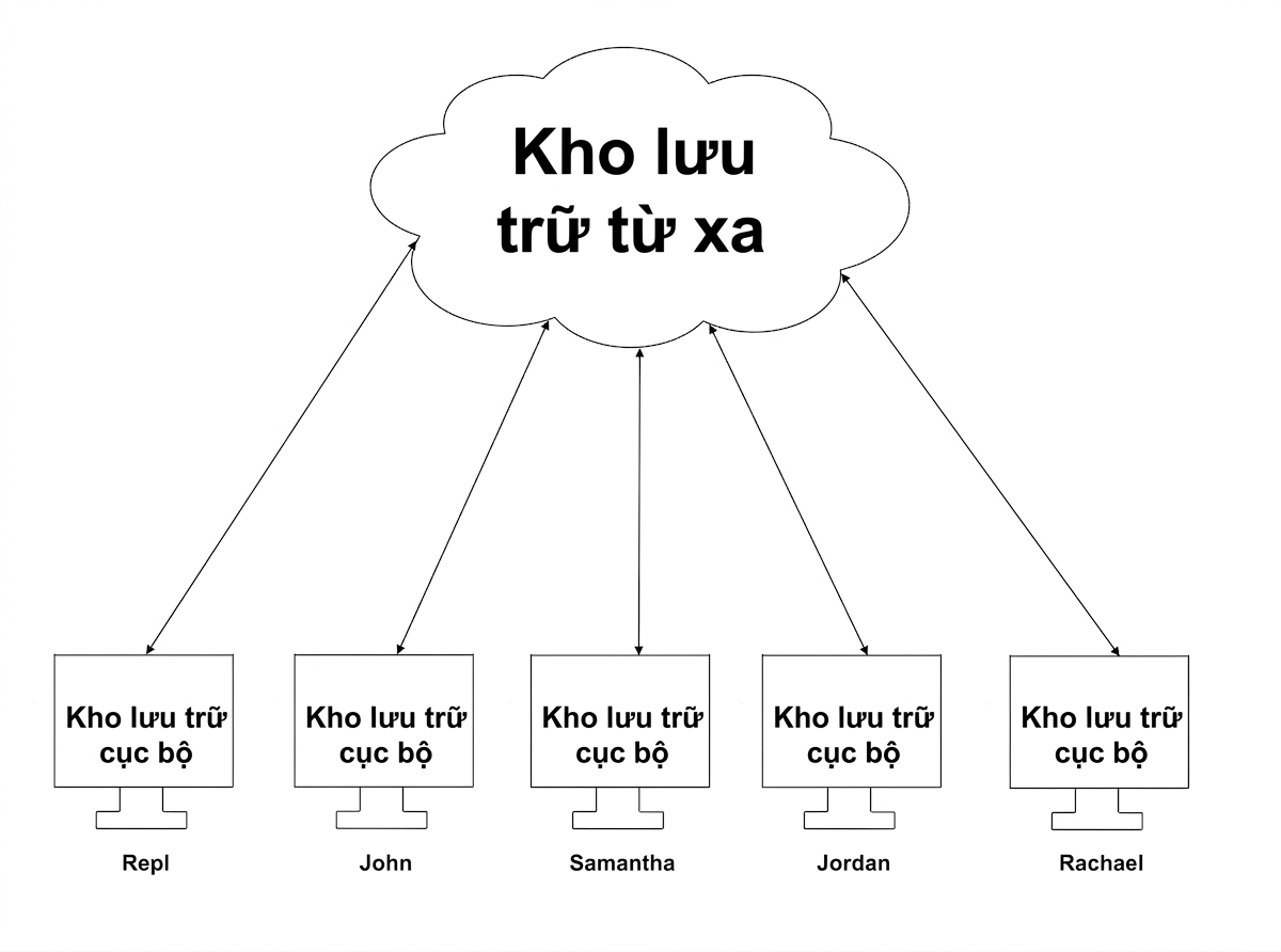 dữ liệu đồng bộ giữa năm nhánh local và nhánh remote