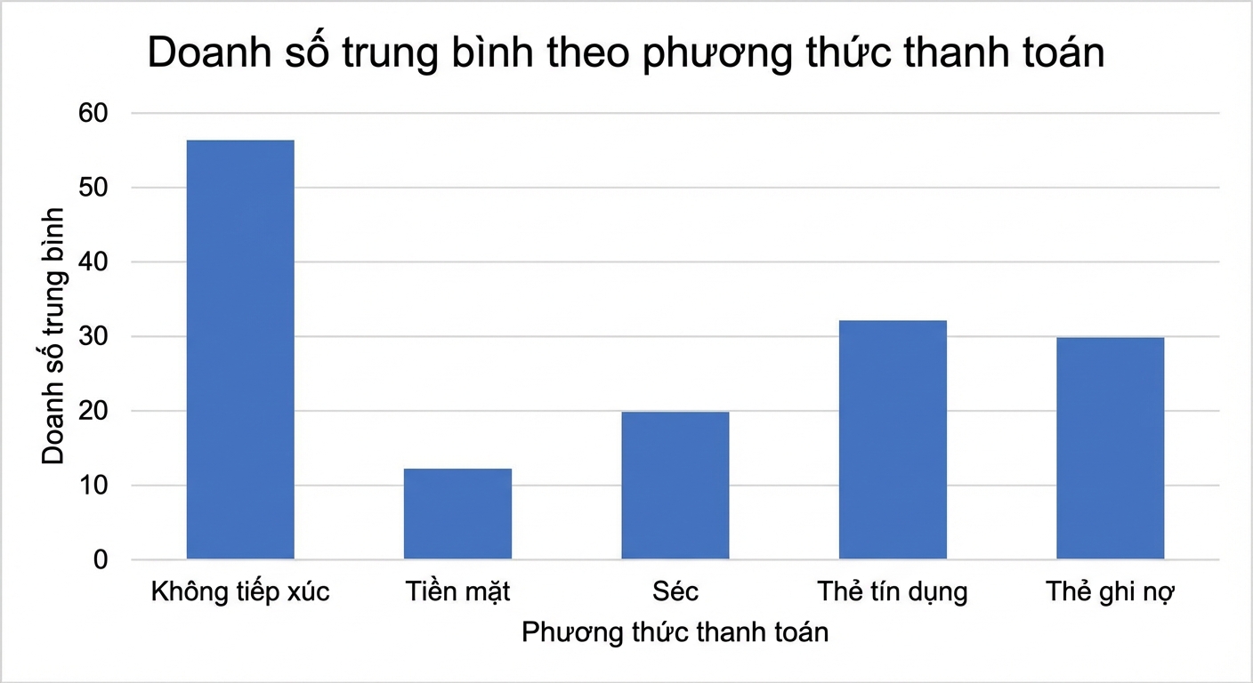 Biểu đồ cột hiển thị doanh số trung bình theo phương thức thanh toán