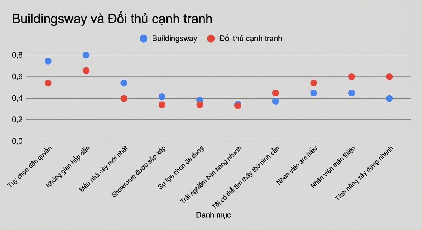 Biểu đồ phân tán không cho thấy mối liên hệ rõ ràng