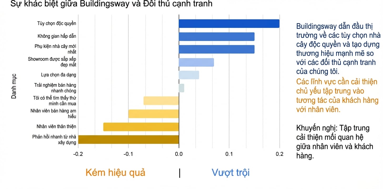 Biểu đồ cột ngang có thêm văn bản và màu sắc hỗ trợ câu chuyện dữ liệu