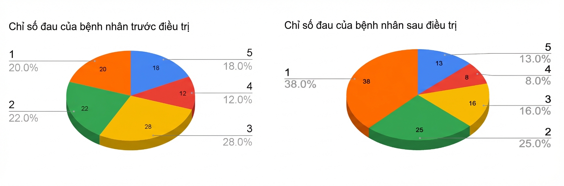 Hai biểu đồ bánh 3D hiển thị kết quả trước và sau điều trị