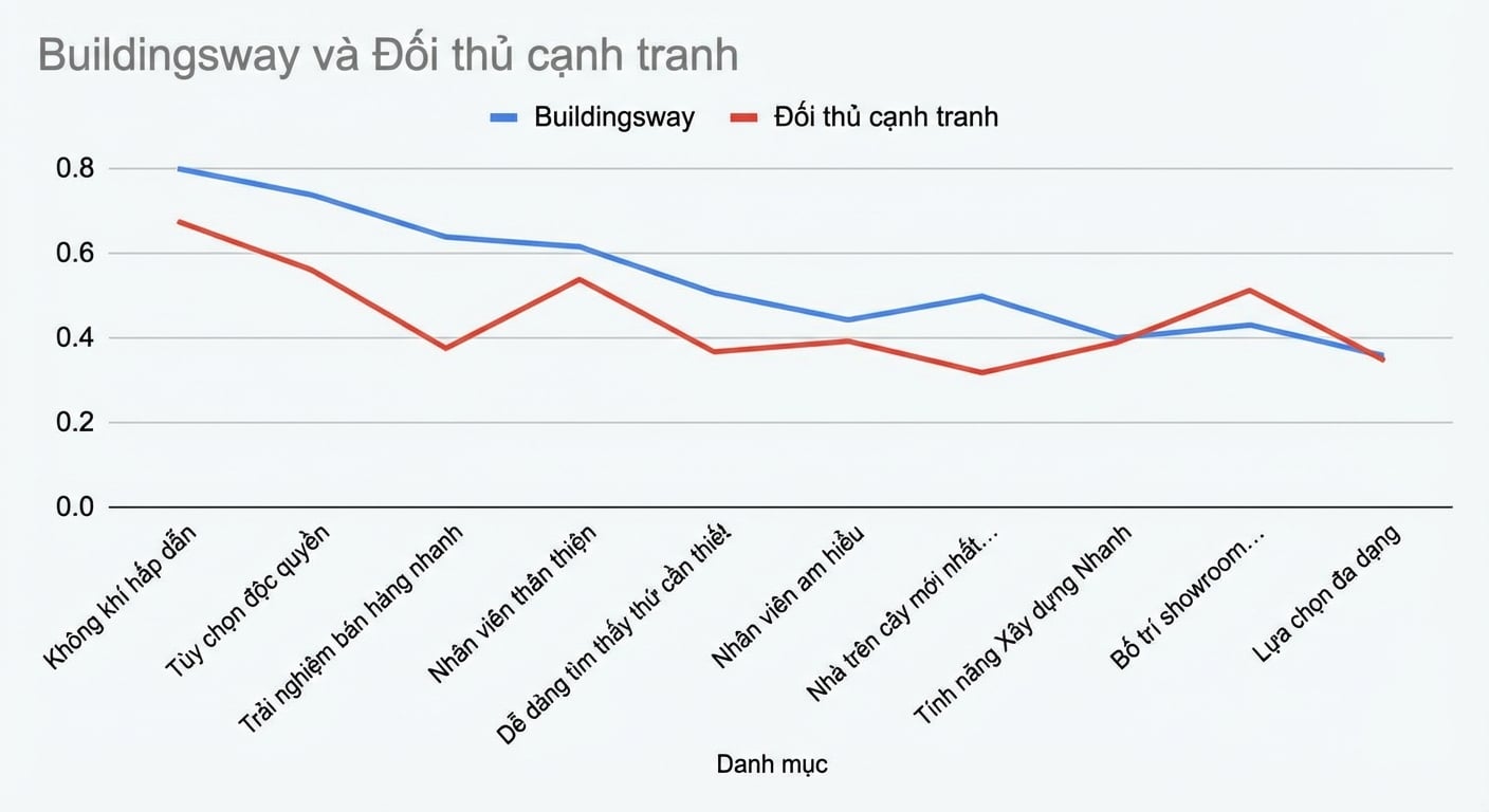 Biểu đồ đường không mang lại thông tin hữu ích
