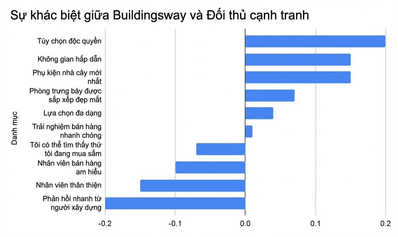 Biểu đồ cột ngang đã sắp xếp
