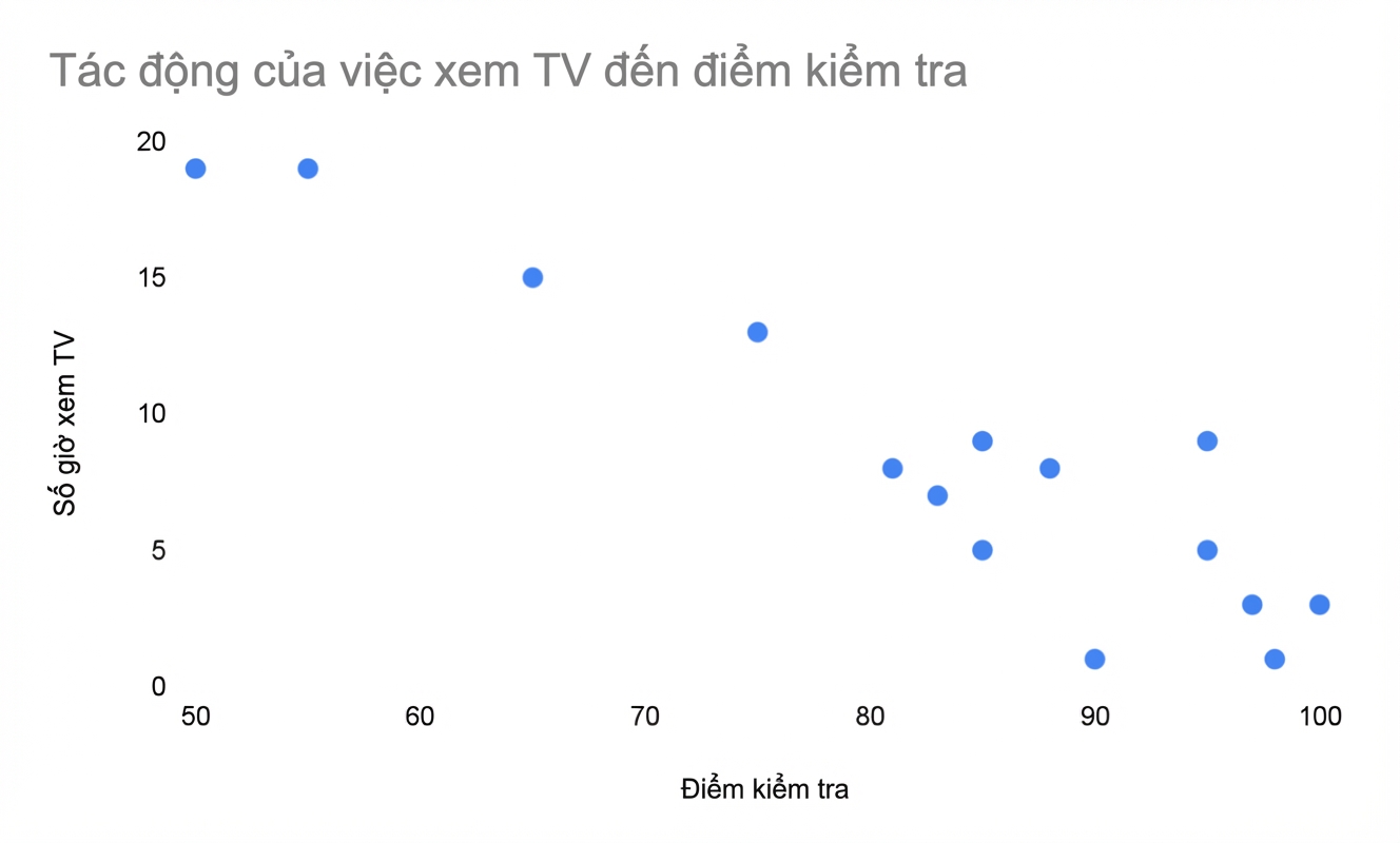 Biểu đồ phân tán giữa thời gian xem TV và điểm thi