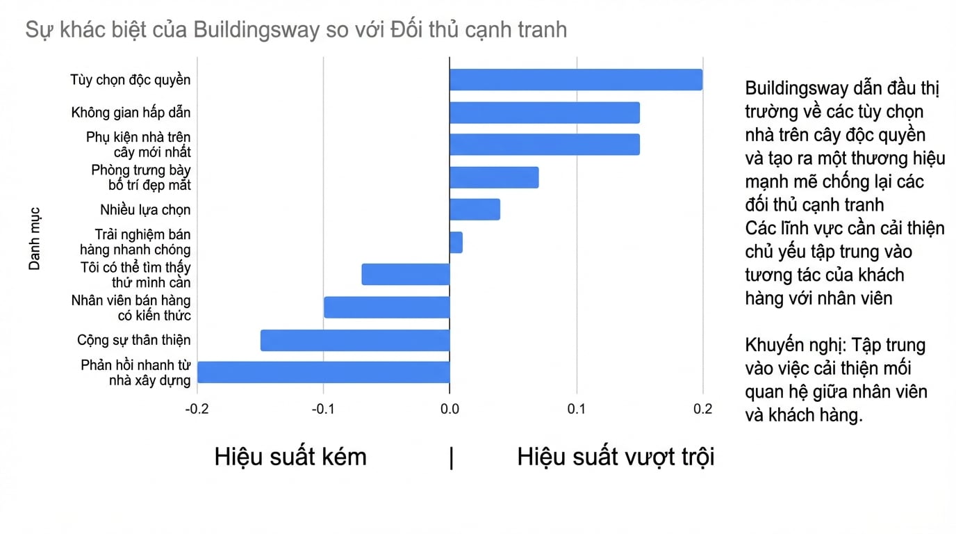 Biểu đồ cột ngang có thêm văn bản hỗ trợ câu chuyện dữ liệu