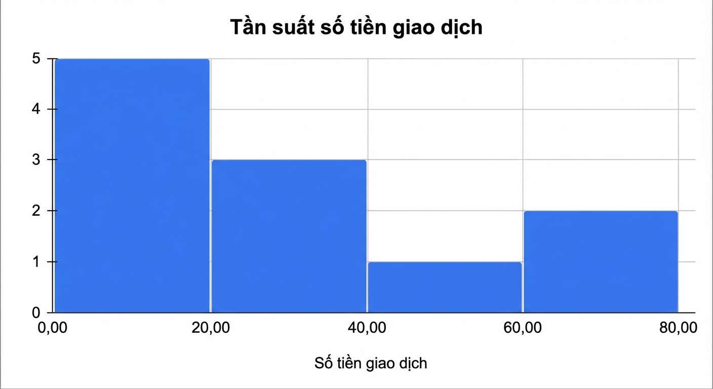 Histogram hiển thị tần suất giá trị giao dịch