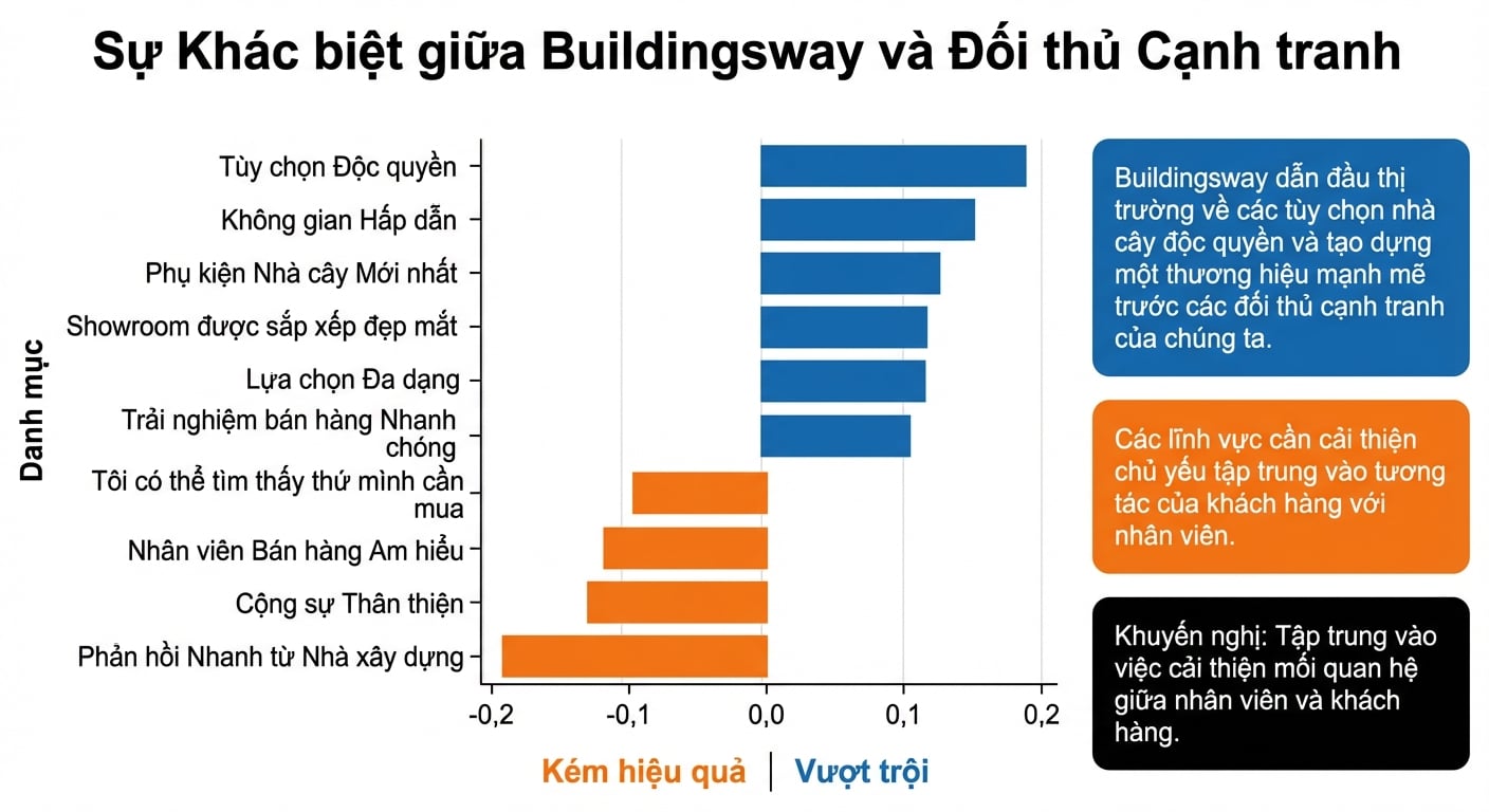 Biểu đồ cột ngang có thêm văn bản và màu sắc hỗ trợ câu chuyện dữ liệu, không có đường lưới