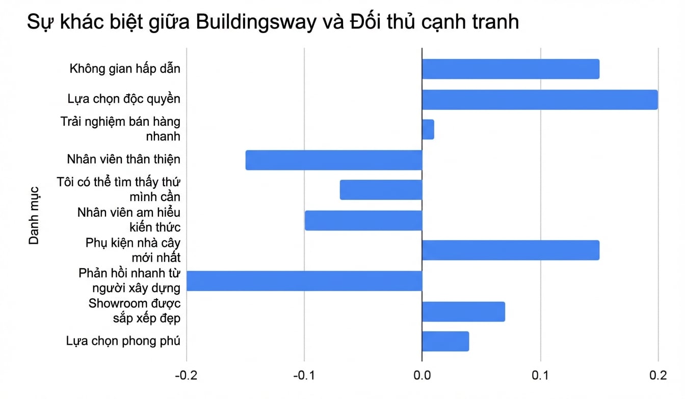 Biểu đồ cột ngang chỉ hiển thị chênh lệch đã tính giữa Buildingsway và đối thủ