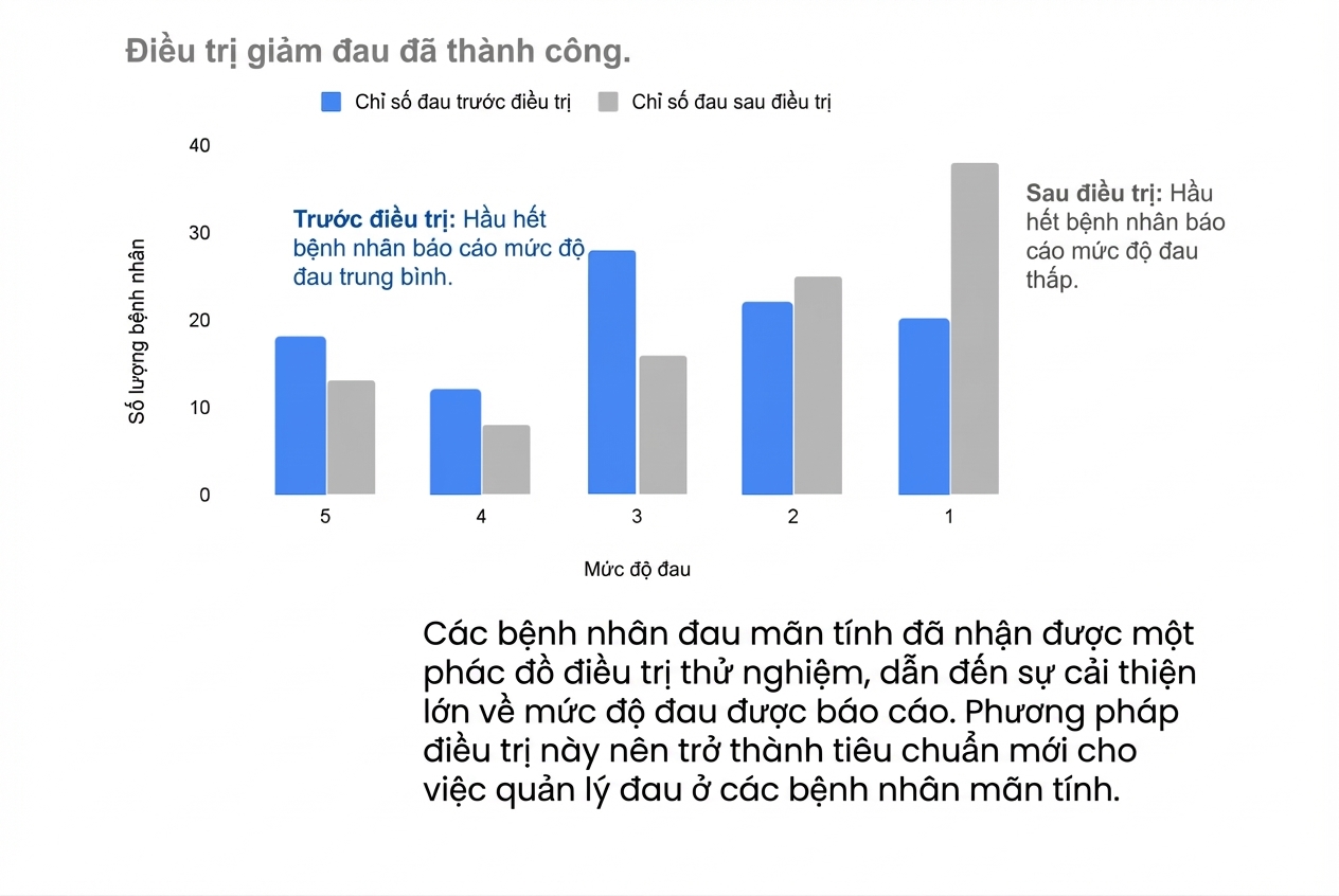 Câu chuyện dữ liệu về giảm đau cho thấy mức đau giảm ở bệnh nhân được điều trị