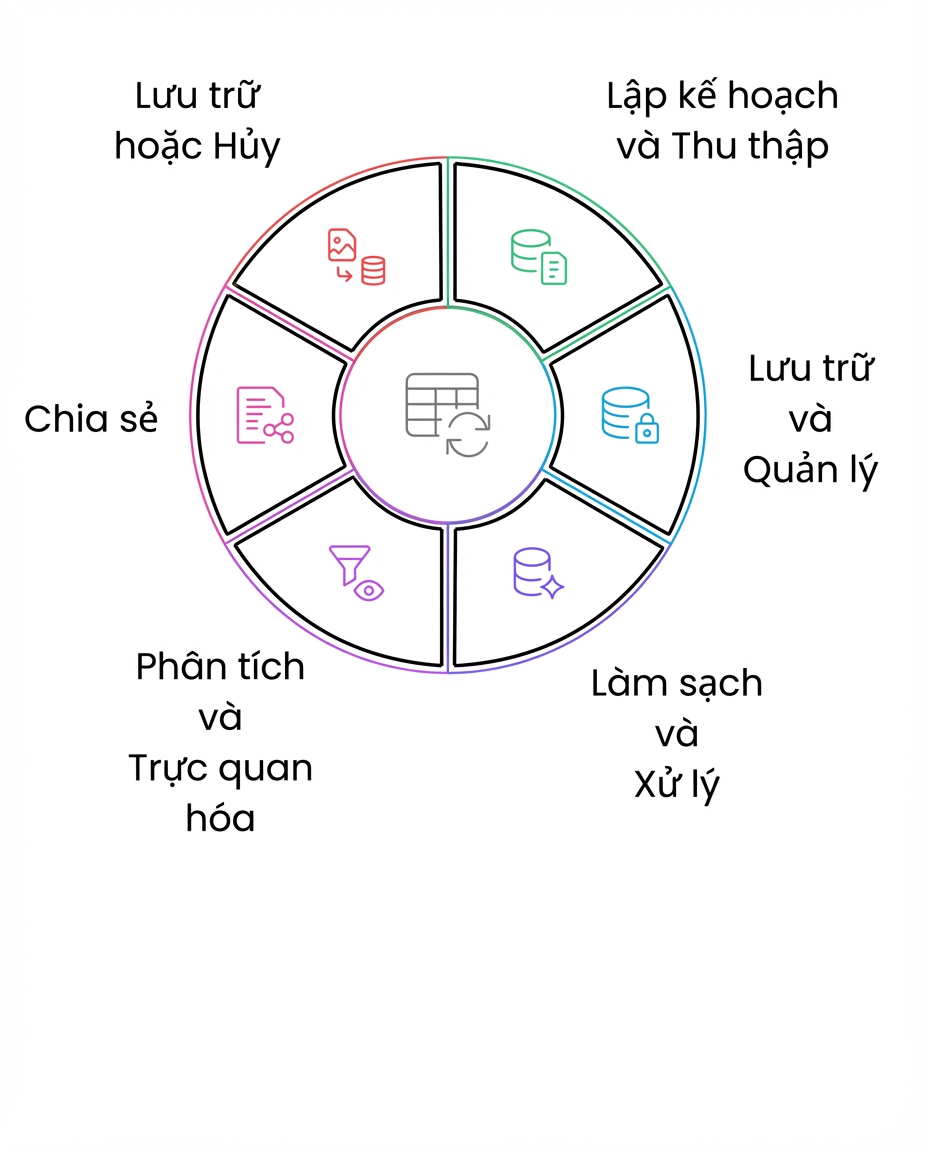 vòng đời dữ liệu lưu trữ hoặc hủy