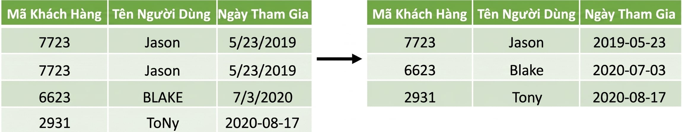 Two tables with the left table have duplicate rows and different formated dates and user names, and a right table with these issues removed