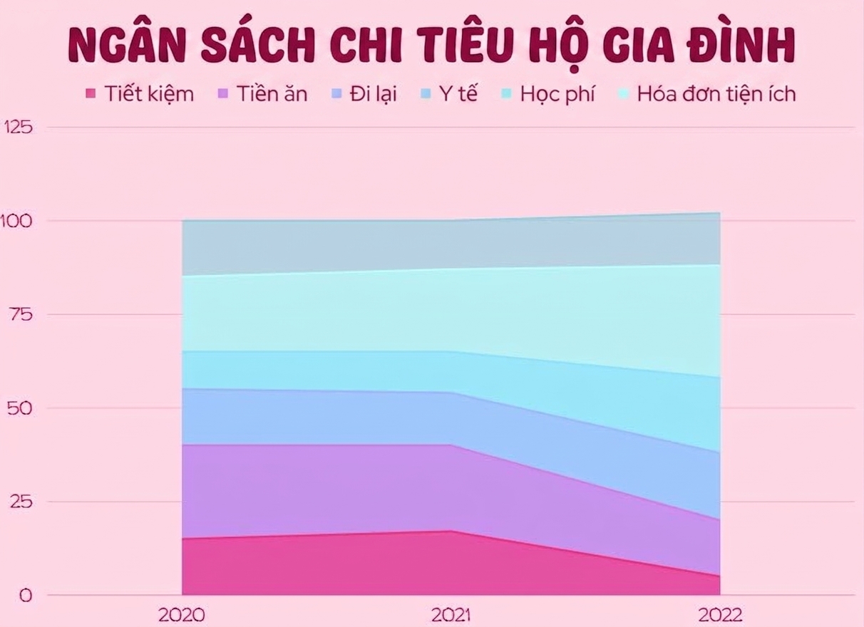 đồ họa hiển thị các danh mục với màu khác nhau và vùng được tô đến trục ngang