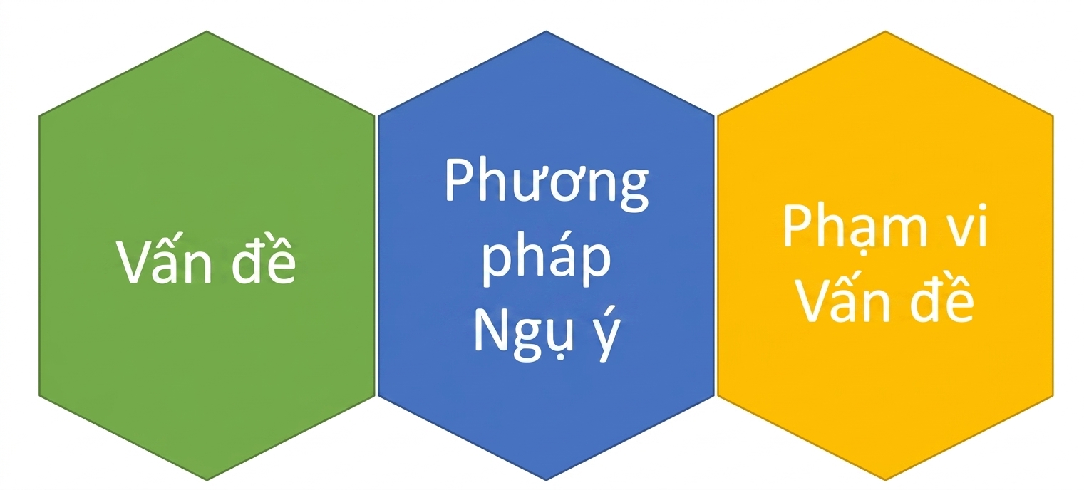 Đồ họa cho thấy chữ: vấn đề, phương pháp ngầm, và phạm vi vấn đề khớp chặt với nhau