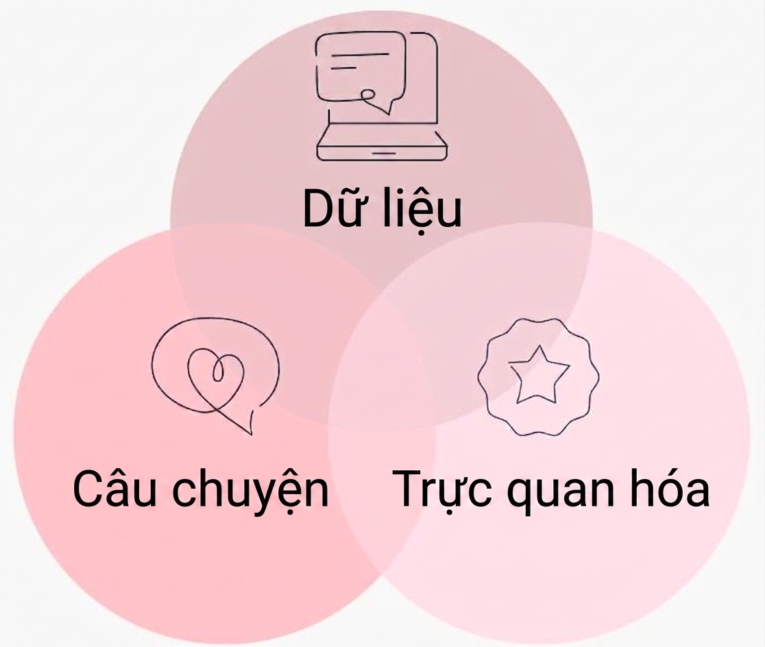 đồ họa cho thấy dữ liệu, tường thuật và trực quan được pha trộn để tạo câu chuyện dữ liệu hay