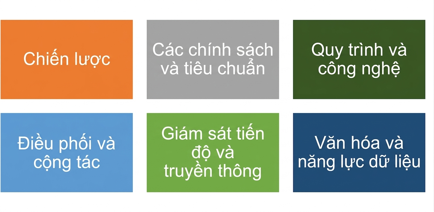 Bộ hộp màu được gắn nhãn sáu thành phần của khung quản trị dữ liệu