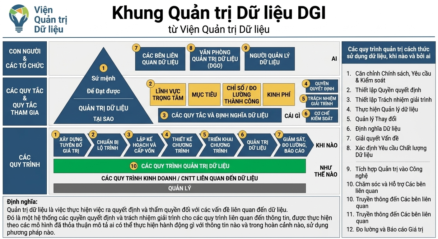 Hình ảnh khung quản trị dữ liệu DGI gồm mười thành phần nhóm trong ba lĩnh vực cốt lõi.