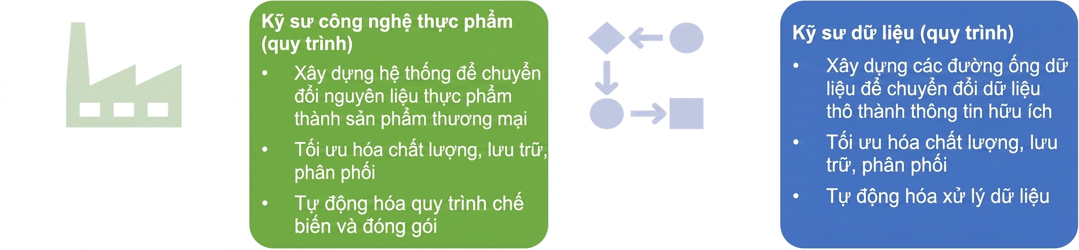 Hình minh họa trách nhiệm của kỹ sư chế biến thực phẩm và data engineer