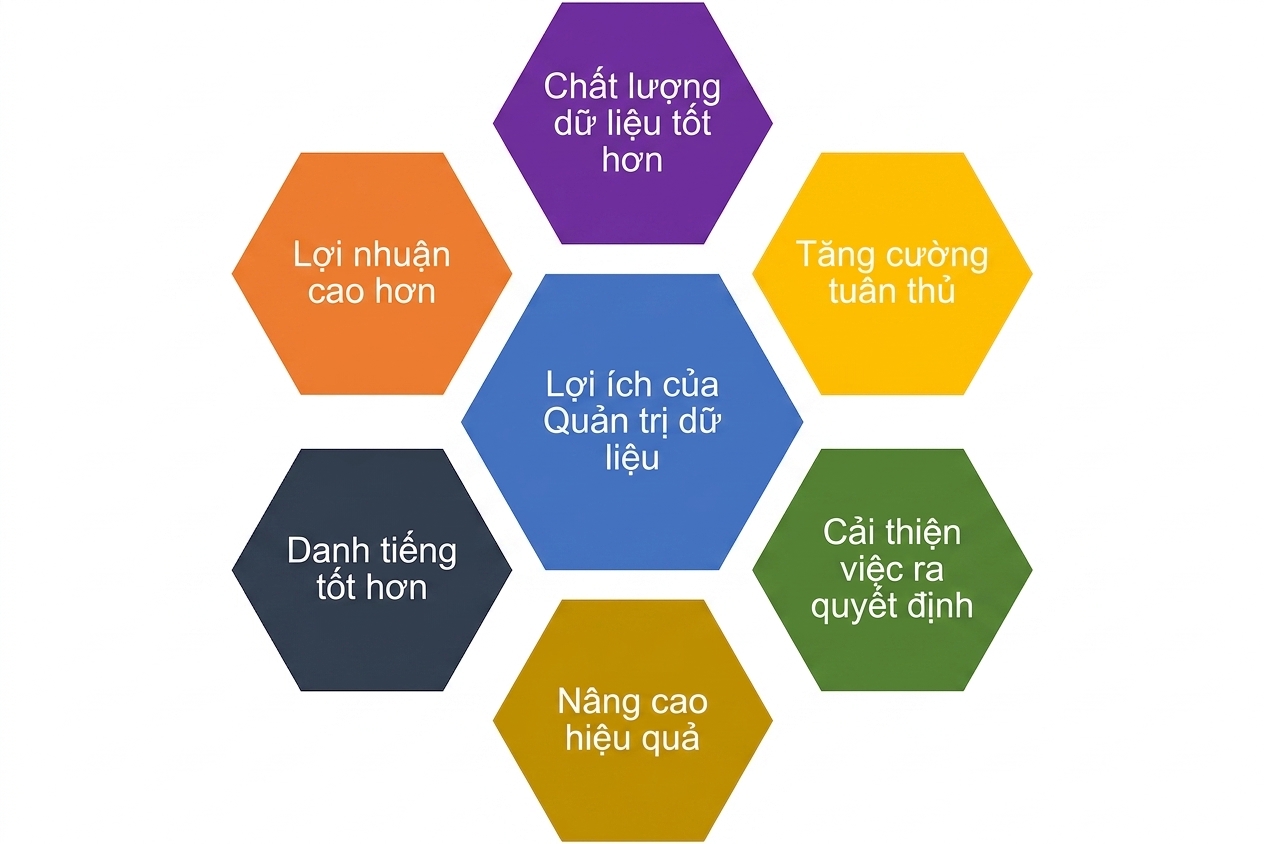 Đồ họa hiển thị sáu lợi ích của quản trị dữ liệu trong các hình lục giác màu khác nhau, với lợi ích quản trị dữ liệu ở giữa